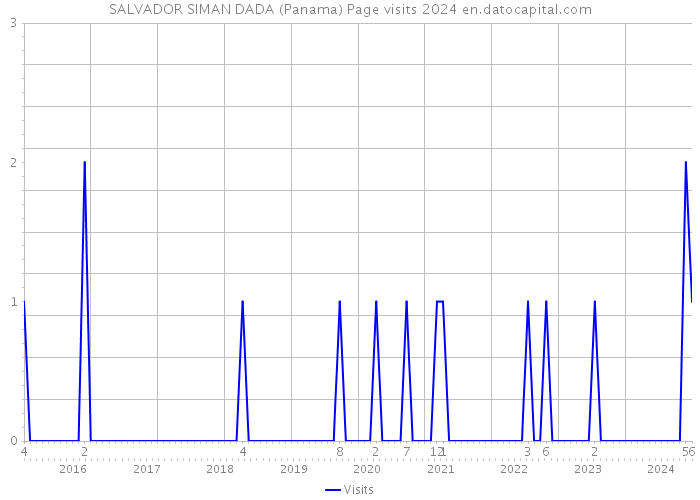 SALVADOR SIMAN DADA (Panama) Page visits 2024 