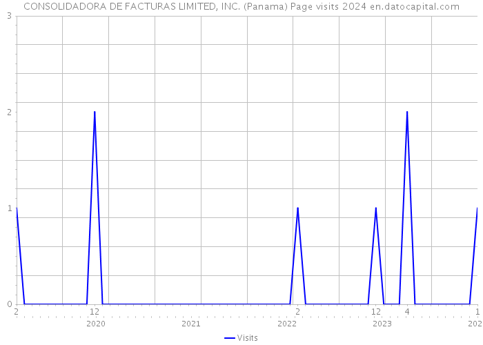 CONSOLIDADORA DE FACTURAS LIMITED, INC. (Panama) Page visits 2024 