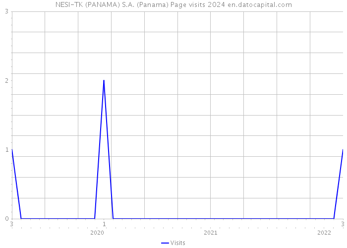 NESI-TK (PANAMA) S.A. (Panama) Page visits 2024 