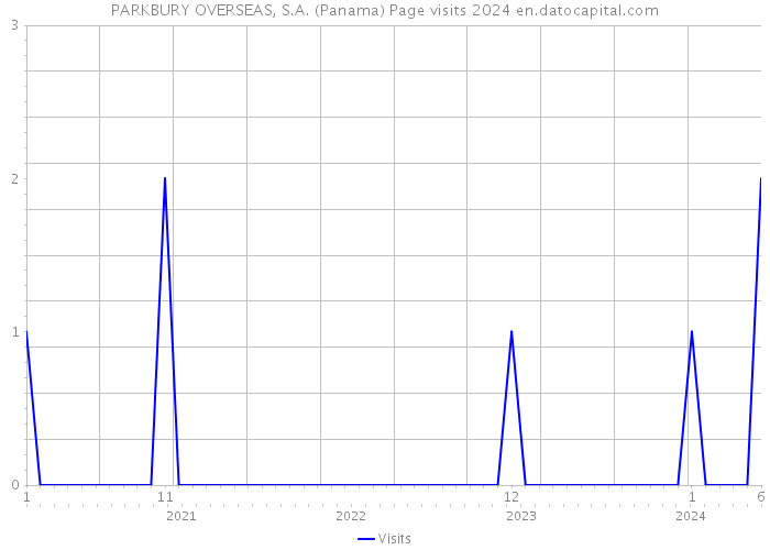 PARKBURY OVERSEAS, S.A. (Panama) Page visits 2024 