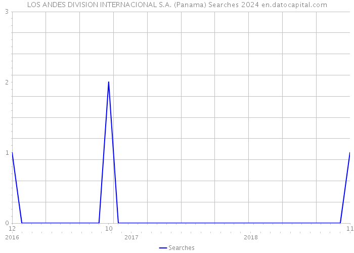 LOS ANDES DIVISION INTERNACIONAL S.A. (Panama) Searches 2024 