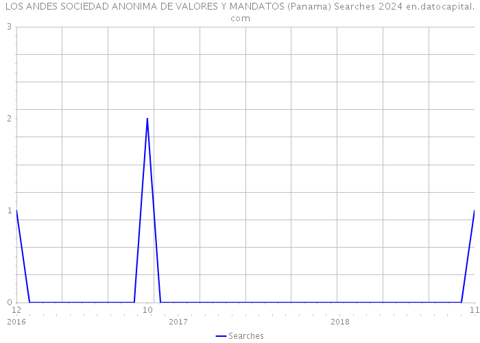 LOS ANDES SOCIEDAD ANONIMA DE VALORES Y MANDATOS (Panama) Searches 2024 