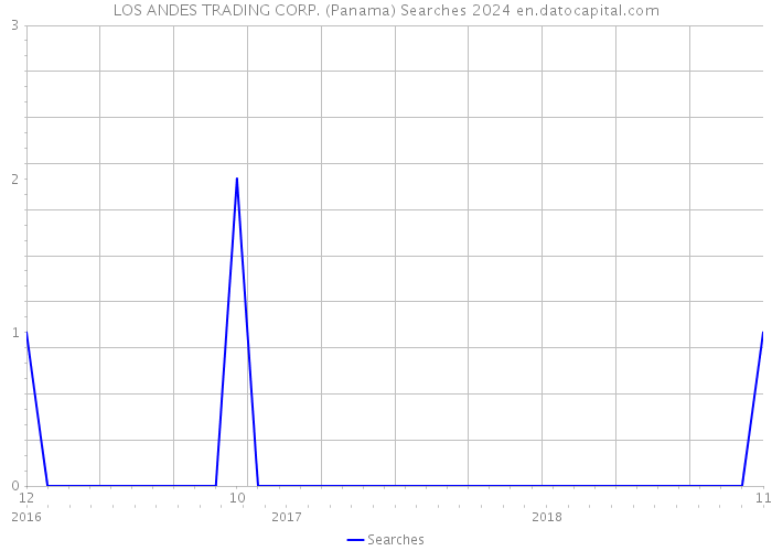LOS ANDES TRADING CORP. (Panama) Searches 2024 