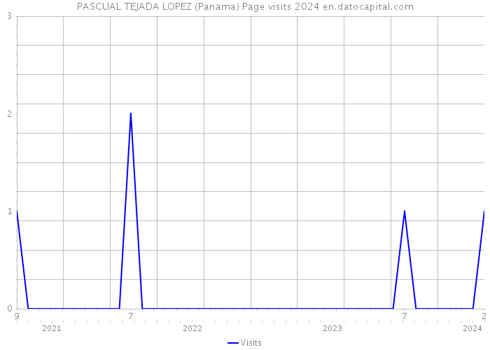 PASCUAL TEJADA LOPEZ (Panama) Page visits 2024 