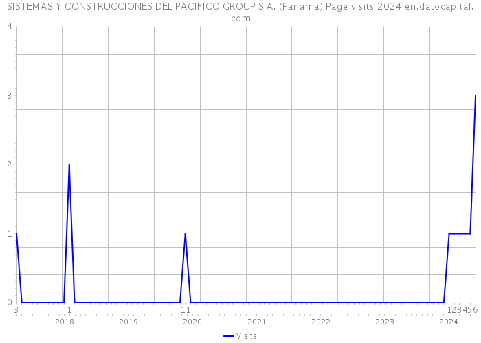 SISTEMAS Y CONSTRUCCIONES DEL PACIFICO GROUP S.A. (Panama) Page visits 2024 
