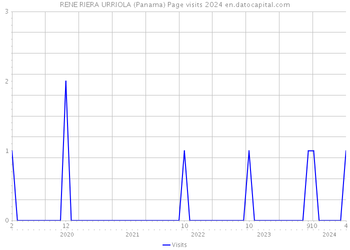 RENE RIERA URRIOLA (Panama) Page visits 2024 
