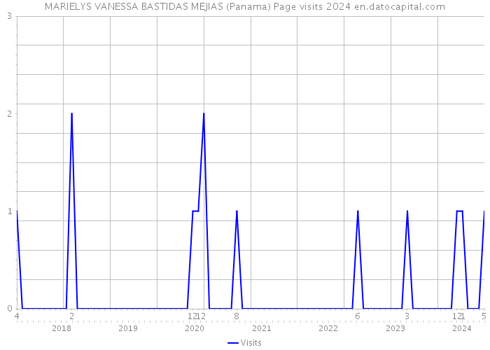 MARIELYS VANESSA BASTIDAS MEJIAS (Panama) Page visits 2024 