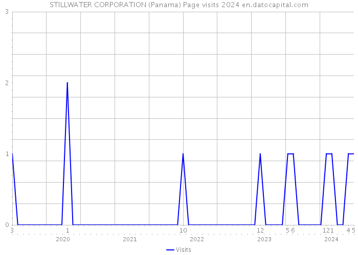 STILLWATER CORPORATION (Panama) Page visits 2024 
