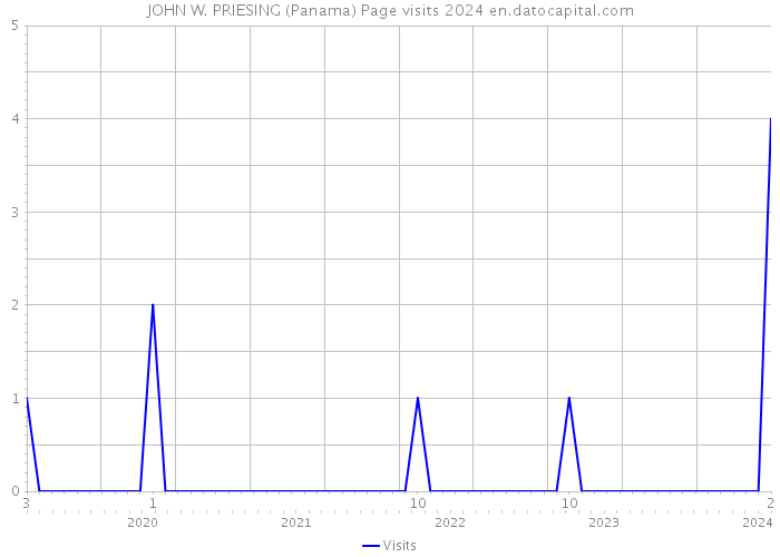 JOHN W. PRIESING (Panama) Page visits 2024 
