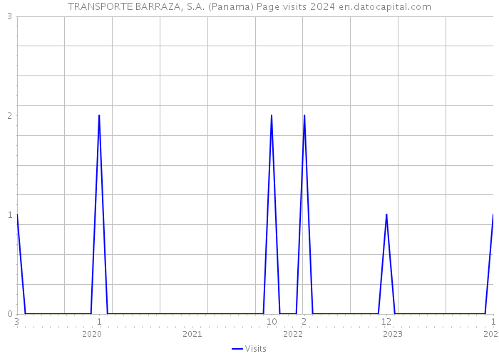 TRANSPORTE BARRAZA, S.A. (Panama) Page visits 2024 