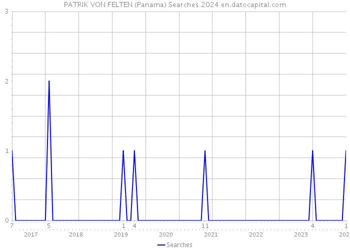 PATRIK VON FELTEN (Panama) Searches 2024 