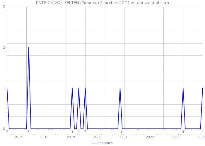 PATRICK VON FELTEN (Panama) Searches 2024 