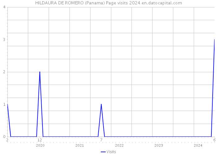 HILDAURA DE ROMERO (Panama) Page visits 2024 