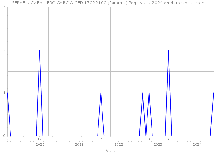 SERAFIN CABALLERO GARCIA CED 17022100 (Panama) Page visits 2024 