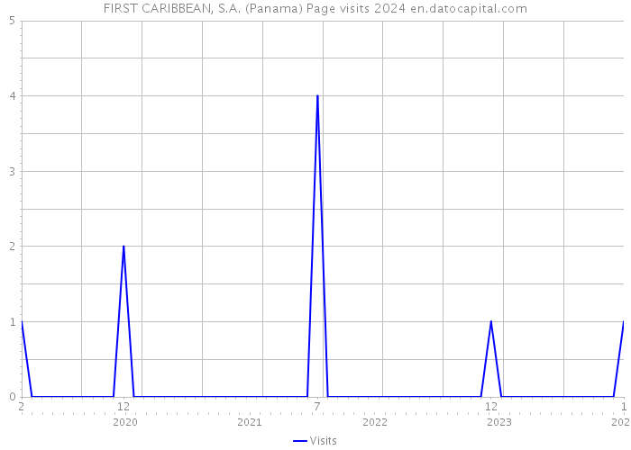 FIRST CARIBBEAN, S.A. (Panama) Page visits 2024 