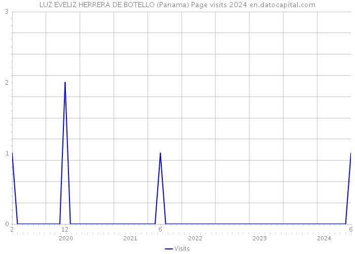 LUZ EVELIZ HERRERA DE BOTELLO (Panama) Page visits 2024 