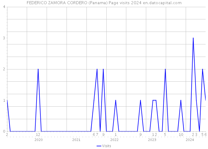 FEDERICO ZAMORA CORDERO (Panama) Page visits 2024 