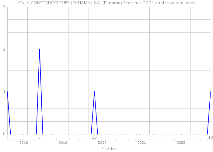 CALA CONSTRUCCIONES (PANAMA) S.A. (Panama) Searches 2024 
