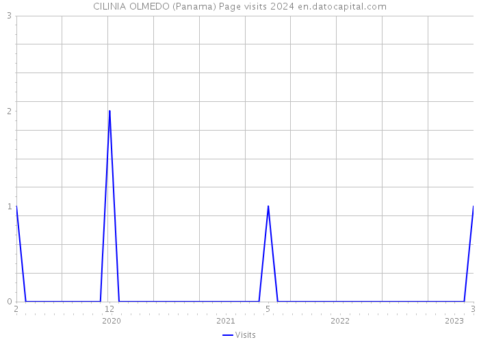CILINIA OLMEDO (Panama) Page visits 2024 