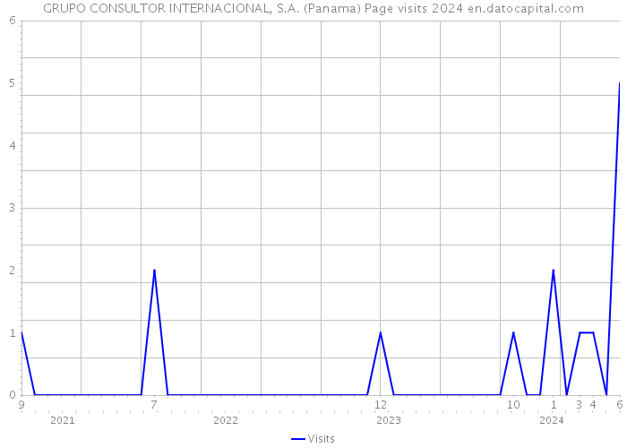 GRUPO CONSULTOR INTERNACIONAL, S.A. (Panama) Page visits 2024 