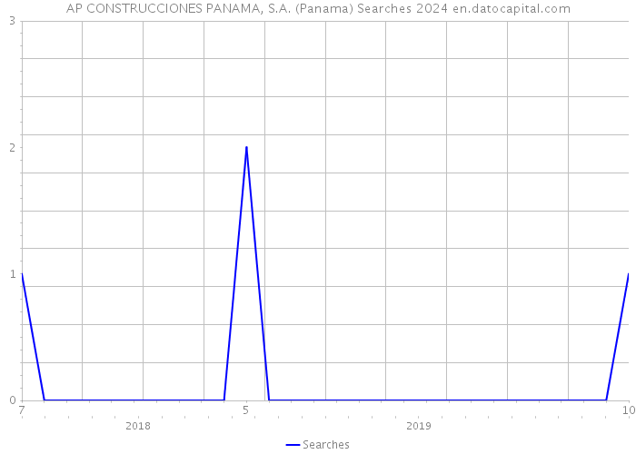 AP CONSTRUCCIONES PANAMA, S.A. (Panama) Searches 2024 