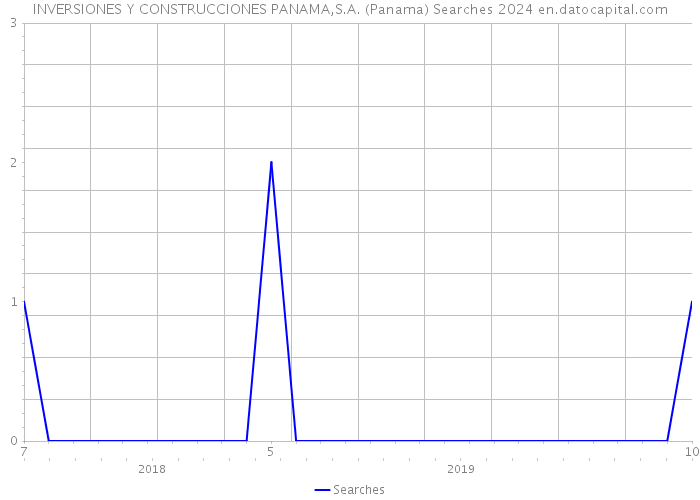 INVERSIONES Y CONSTRUCCIONES PANAMA,S.A. (Panama) Searches 2024 