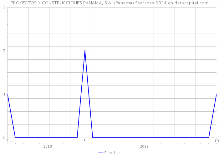 PROYECTOS Y CONSTRUCCIONES PANAMA, S.A. (Panama) Searches 2024 