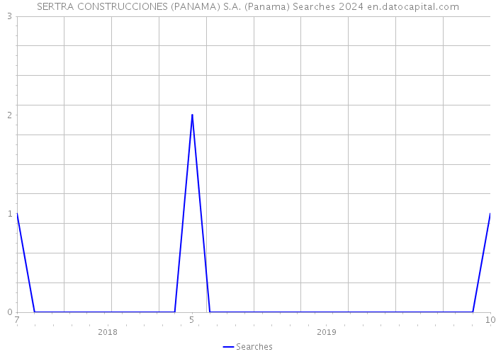 SERTRA CONSTRUCCIONES (PANAMA) S.A. (Panama) Searches 2024 