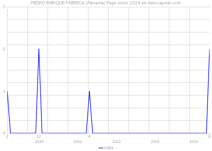 PEDRO ENRIQUE FABREGA (Panama) Page visits 2024 