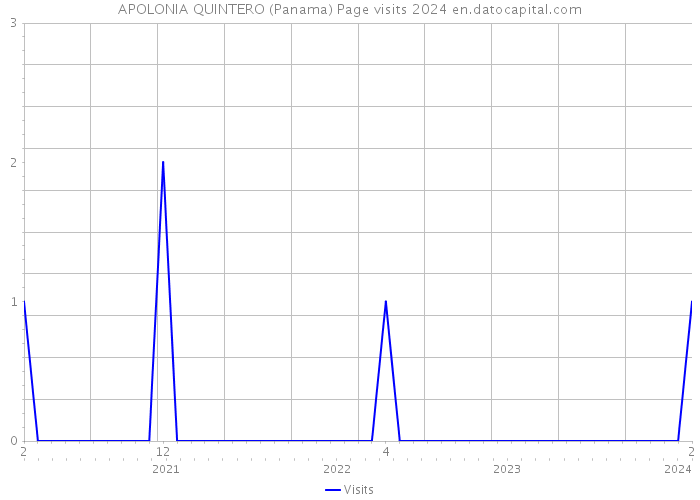 APOLONIA QUINTERO (Panama) Page visits 2024 