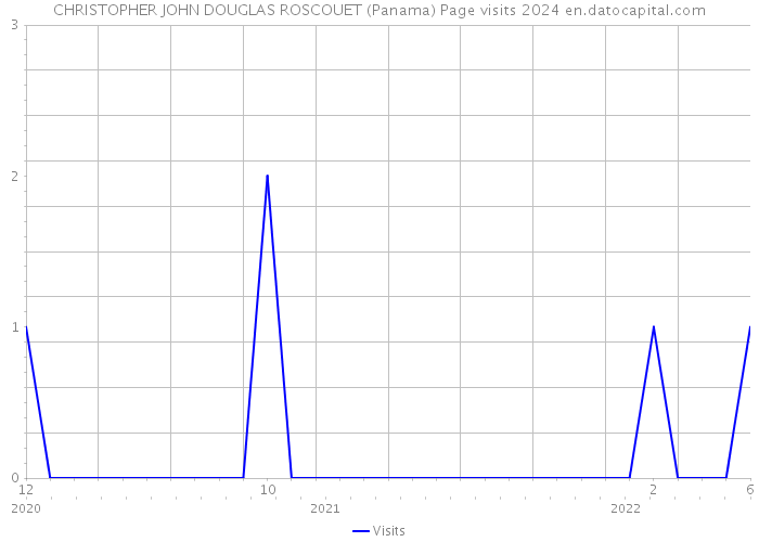CHRISTOPHER JOHN DOUGLAS ROSCOUET (Panama) Page visits 2024 