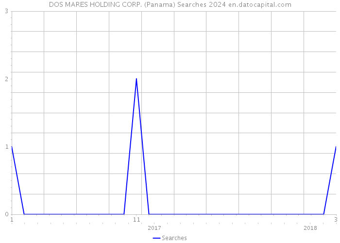 DOS MARES HOLDING CORP. (Panama) Searches 2024 