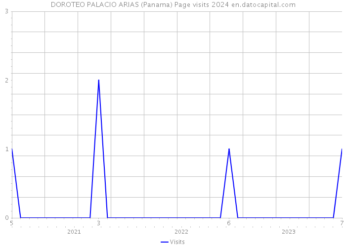 DOROTEO PALACIO ARIAS (Panama) Page visits 2024 