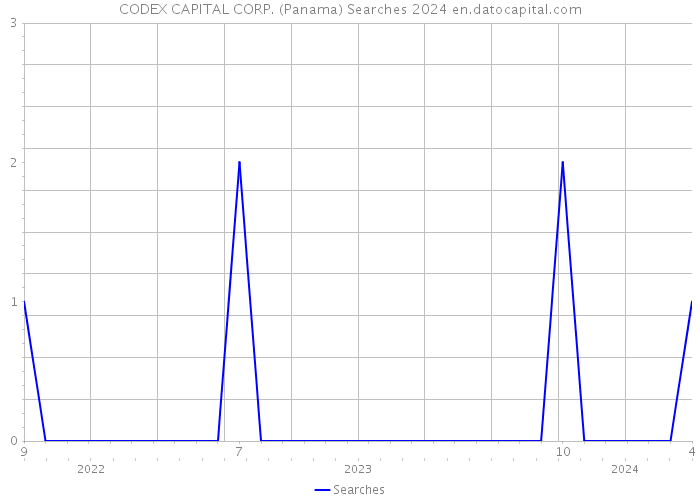 CODEX CAPITAL CORP. (Panama) Searches 2024 