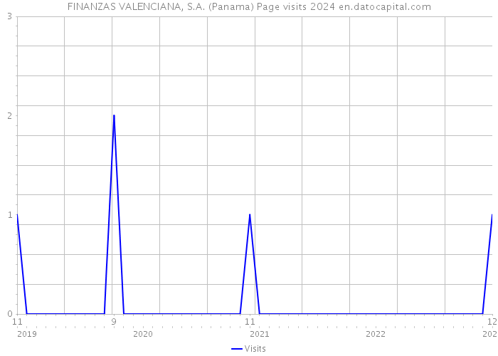 FINANZAS VALENCIANA, S.A. (Panama) Page visits 2024 
