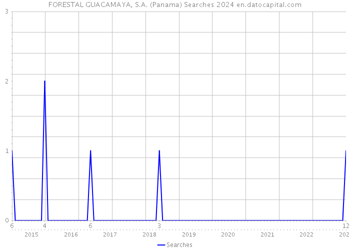 FORESTAL GUACAMAYA, S.A. (Panama) Searches 2024 
