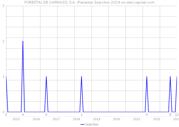 FORESTAL DE CARRIAZO, S.A. (Panama) Searches 2024 