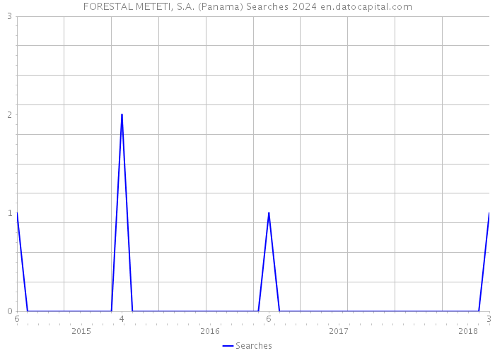 FORESTAL METETI, S.A. (Panama) Searches 2024 