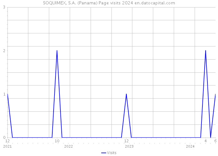 SOQUIMEX, S.A. (Panama) Page visits 2024 
