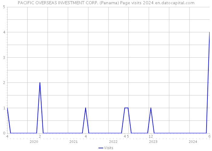 PACIFIC OVERSEAS INVESTMENT CORP. (Panama) Page visits 2024 