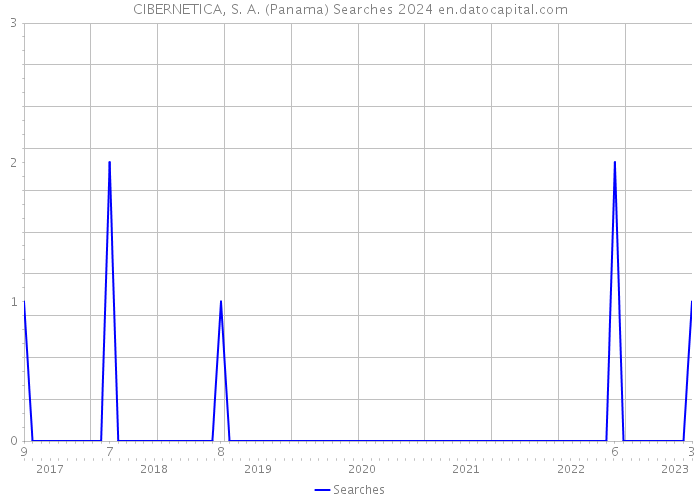 CIBERNETICA, S. A. (Panama) Searches 2024 
