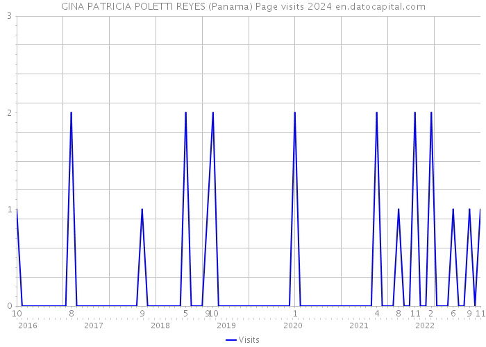 GINA PATRICIA POLETTI REYES (Panama) Page visits 2024 
