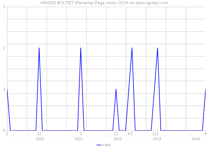 AMADO BOUTET (Panama) Page visits 2024 
