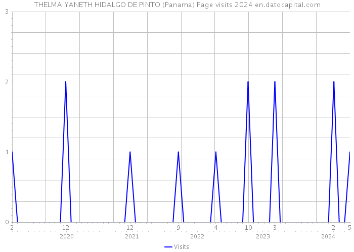 THELMA YANETH HIDALGO DE PINTO (Panama) Page visits 2024 