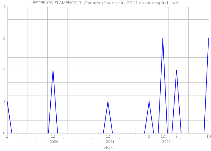 FEDERICO FLAMENCO R. (Panama) Page visits 2024 