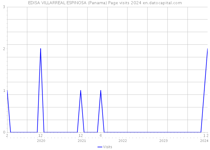 EDISA VILLARREAL ESPINOSA (Panama) Page visits 2024 