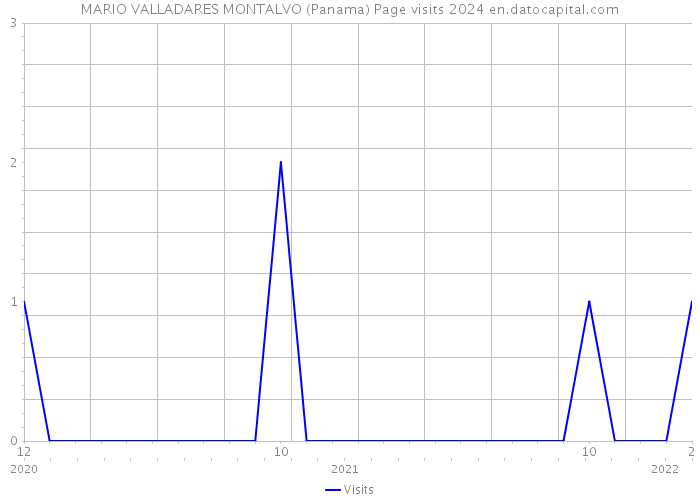MARIO VALLADARES MONTALVO (Panama) Page visits 2024 