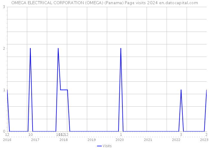OMEGA ELECTRICAL CORPORATION (OMEGA) (Panama) Page visits 2024 