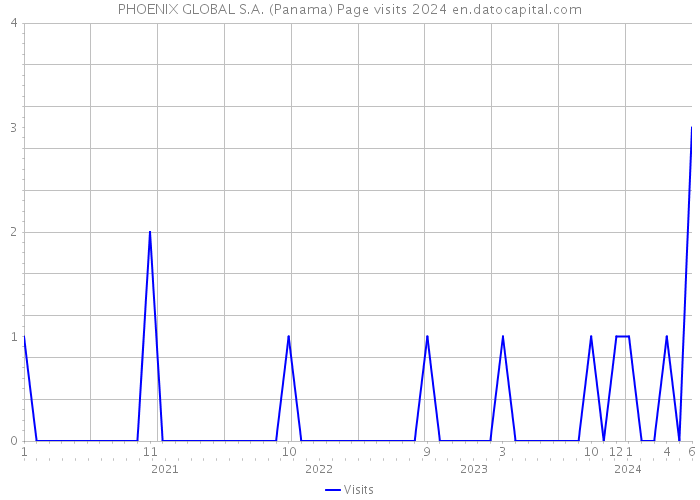 PHOENIX GLOBAL S.A. (Panama) Page visits 2024 