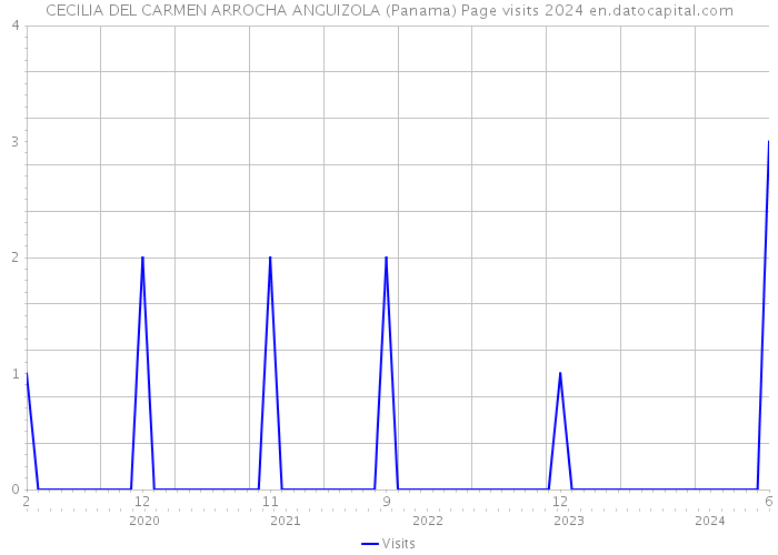 CECILIA DEL CARMEN ARROCHA ANGUIZOLA (Panama) Page visits 2024 